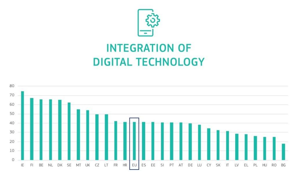 Integration of Digital Technology chart